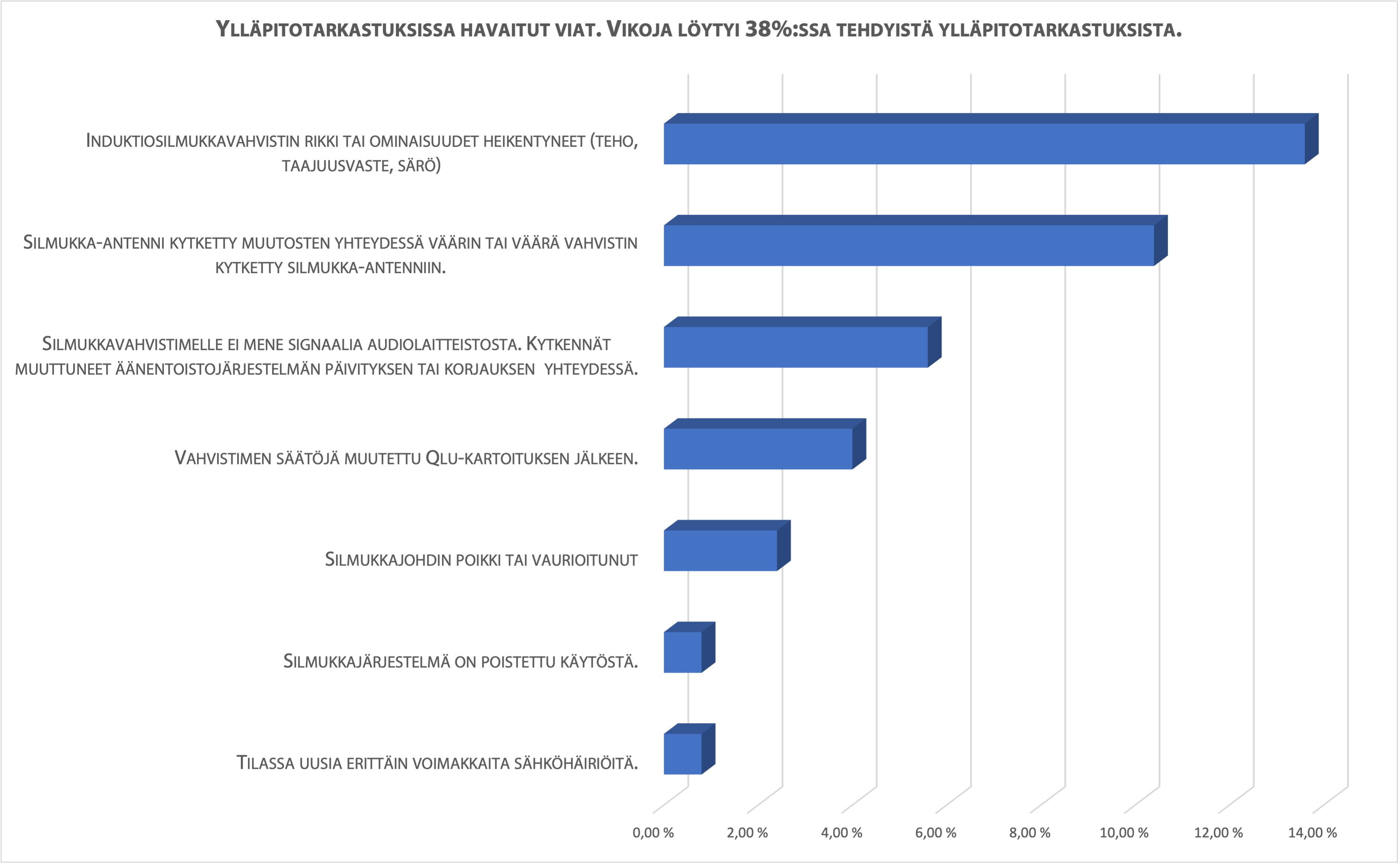 Ylläpitotarkastuksien havaitut virheet 2023